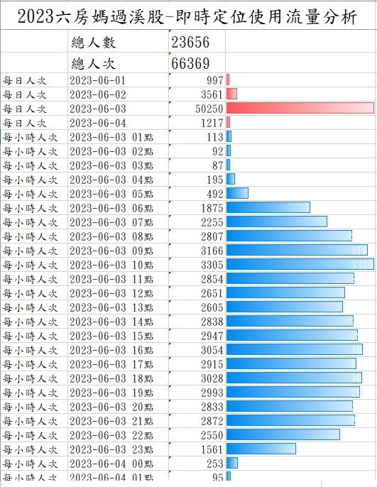 23 使用流量統計